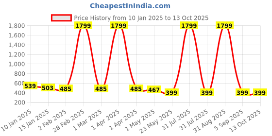 myntra.com KidzzCart Polka Dot Print Fit & Flare Dress kidzzcart Price History Graph from 10 Jan 2025 to 4 Oct 2025