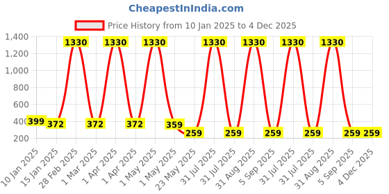 myntra.com KidzzCart Polka Dot Print Fit & Flare Dress kidzzcart Price History Graph from 10 Jan 2025 to 4 Dec 2025