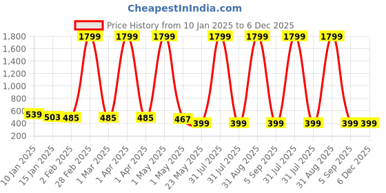 myntra.com KidzzCart Polka Dot Print Fit & Flare Dress kidzzcart Price History Graph from 10 Jan 2025 to 6 Dec 2025