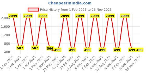 myntra.com KidzzCart Polka Dot Print Fit & Flare Dress kidzzcart Price History Graph from 1 Feb 2025 to 25 Nov 2025