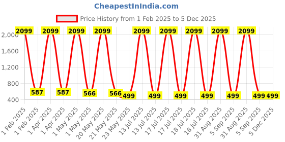 myntra.com KidzzCart Polka Dot Print Fit & Flare Dress kidzzcart Price History Graph from 1 Feb 2025 to 5 Dec 2025