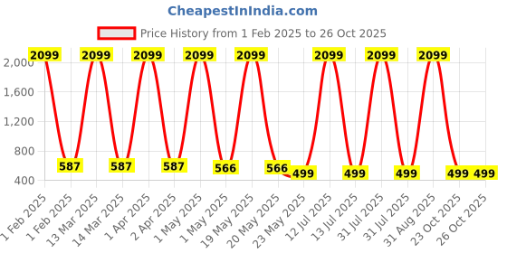 myntra.com KidzzCart Polka Dot Print Fit & Flare Dress kidzzcart Price History Graph from 1 Feb 2025 to 26 Oct 2025