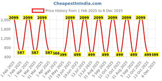 myntra.com KidzzCart Polka Dot Print Fit & Flare Dress kidzzcart Price History Graph from 1 Feb 2025 to 5 Dec 2025