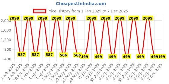 myntra.com KidzzCart Polka Dot Print Fit & Flare Dress kidzzcart Price History Graph from 1 Feb 2025 to 7 Dec 2025