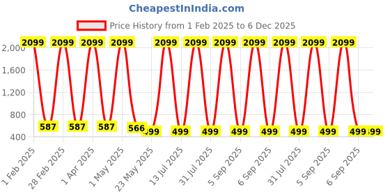 myntra.com KidzzCart Polka Dot Print Fit & Flare Dress kidzzcart Price History Graph from 1 Feb 2025 to 5 Dec 2025
