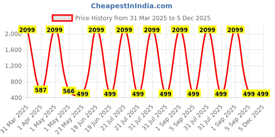 myntra.com KidzzCart Polka Dot Print Fit & Flare Dress kidzzcart Price History Graph from 31 Mar 2025 to 5 Dec 2025
