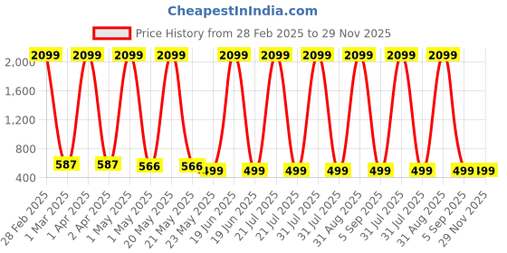 myntra.com KidzzCart Polka Dot Print Fit & Flare Dress kidzzcart Price History Graph from 28 Feb 2025 to 29 Nov 2025