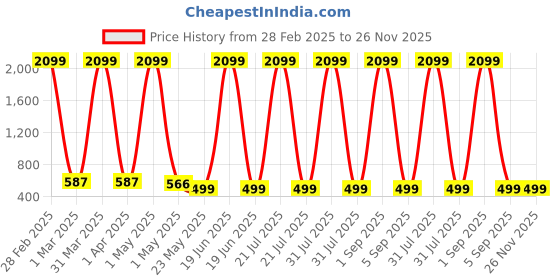 myntra.com KidzzCart Polka Dot Print Fit & Flare Dress kidzzcart Price History Graph from 28 Feb 2025 to 25 Nov 2025