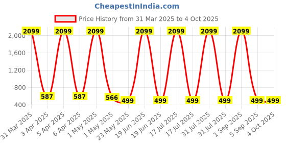 myntra.com KidzzCart Polka Dot Print Fit & Flare Dress kidzzcart Price History Graph from 31 Mar 2025 to 4 Oct 2025