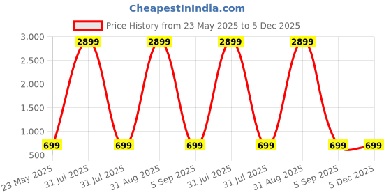 myntra.com KidzzCart Polka Dot Print Fit & Flare Dress kidzzcart Price History Graph from 23 May 2025 to 5 Dec 2025