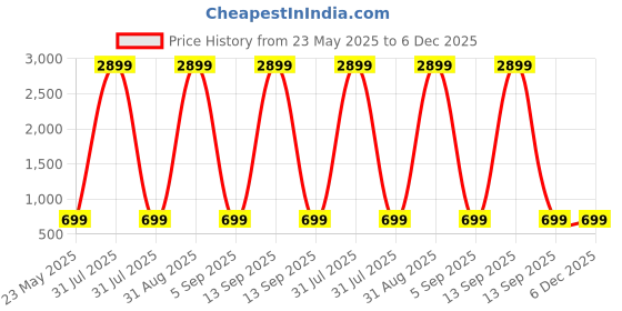 myntra.com KidzzCart Polka Dot Print Fit & Flare Dress kidzzcart Price History Graph from 23 May 2025 to 6 Dec 2025