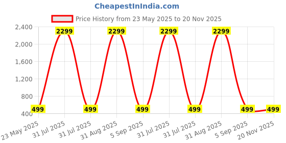 myntra.com KidzzCart Polka Dot Print Fit & Flare Dress kidzzcart Price History Graph from 23 May 2025 to 20 Nov 2025