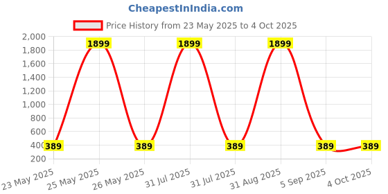 myntra.com KidzzCart Polka Dot Print Fit & Flare Dress kidzzcart Price History Graph from 23 May 2025 to 4 Oct 2025