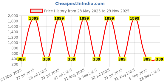 myntra.com KidzzCart Polka Dot Print Fit & Flare Dress kidzzcart Price History Graph from 23 May 2025 to 23 Nov 2025