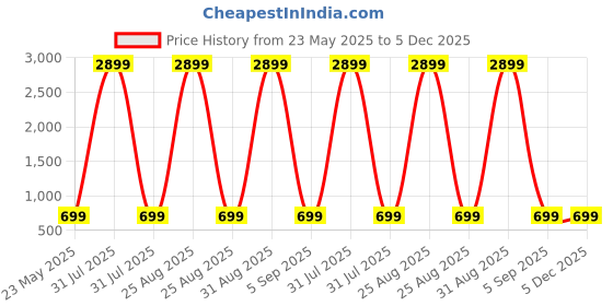 myntra.com KidzzCart Polka Dot Print Fit & Flare Dress kidzzcart Price History Graph from 23 May 2025 to 5 Dec 2025