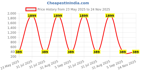 myntra.com KidzzCart Polka Dot Print Fit & Flare Dress kidzzcart Price History Graph from 23 May 2025 to 23 Nov 2025