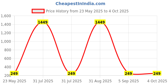 myntra.com KidzzCart Polka Dot Print Fit & Flare Dress kidzzcart Price History Graph from 23 May 2025 to 4 Oct 2025