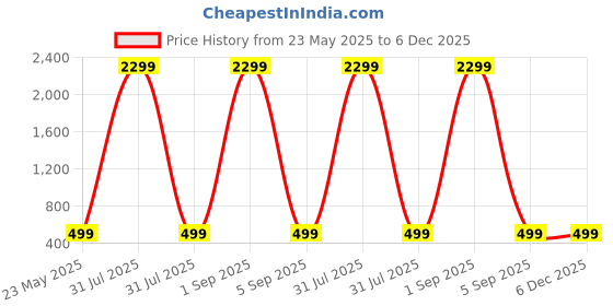 myntra.com KidzzCart Polka Dot Print Fit & Flare Dress kidzzcart Price History Graph from 23 May 2025 to 6 Dec 2025