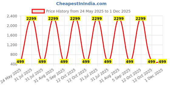 myntra.com KidzzCart Polka Dot Print Fit & Flare Dress kidzzcart Price History Graph from 24 May 2025 to 30 Nov 2025