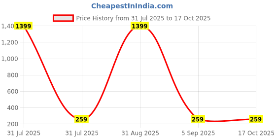 myntra.com KidzzCart Polka Dot Print Fit & Flare Dress kidzzcart Price History Graph from 31 Jul 2025 to 4 Oct 2025
