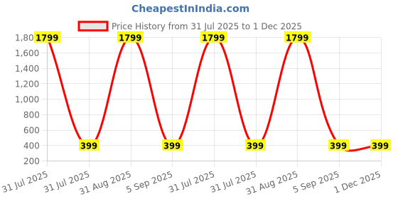 myntra.com KidzzCart Polka Dot Print Fit & Flare Dress kidzzcart Price History Graph from 31 Jul 2025 to 1 Dec 2025
