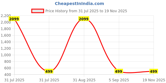myntra.com KidzzCart Polka Dot Print Fit & Flare Dress kidzzcart Price History Graph from 31 Jul 2025 to 19 Nov 2025