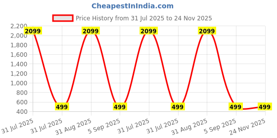 myntra.com KidzzCart Polka Dot Print Fit & Flare Dress kidzzcart Price History Graph from 31 Jul 2025 to 24 Nov 2025