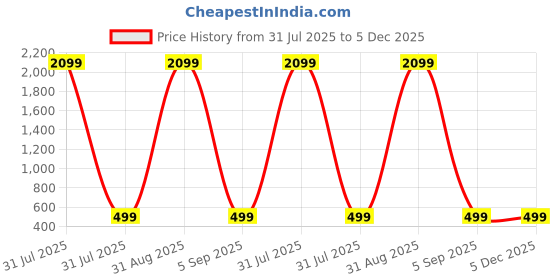 myntra.com KidzzCart Polka Dot Print Fit & Flare Dress kidzzcart Price History Graph from 31 Jul 2025 to 5 Dec 2025