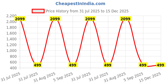 myntra.com KidzzCart Polka Dot Print Fit & Flare Dress kidzzcart Price History Graph from 31 Jul 2025 to 15 Dec 2025