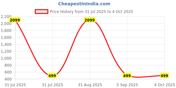 myntra.com KidzzCart Polka Dot Print Fit & Flare Dress kidzzcart Price History Graph from 31 Jul 2025 to 4 Oct 2025