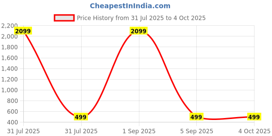 myntra.com KidzzCart Polka Dot Print Fit & Flare Dress kidzzcart Price History Graph from 31 Jul 2025 to 4 Oct 2025