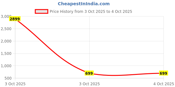 myntra.com KidzzCart Polka Dot Print Fit & Flare Dress kidzzcart Price History Graph from 3 Oct 2025 to 4 Oct 2025