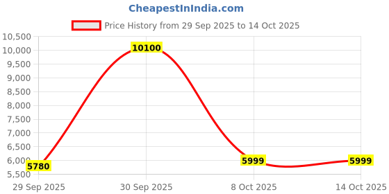 myntra.com Kik Brown Engineered Wood 6-Layers Shoe Rack kik Price History Graph from 29 Sep 2025 to 13 Oct 2025