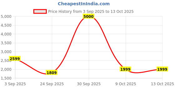 myntra.com Kik Globe Textured Wooden Round Coffee Table kik Price History Graph from 3 Sep 2025 to 13 Oct 2025