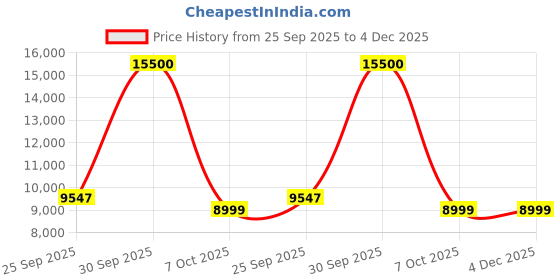 myntra.com Kik Sitara Brown & White 6-Layers Wooden Shoe Rack kik Price History Graph from 25 Sep 2025 to 4 Dec 2025