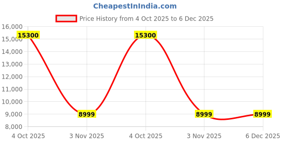 myntra.com Kik Woodland Engineered Wood Shoe Rack kik Price History Graph from 4 Oct 2025 to 6 Dec 2025