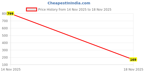 myntra.com KIK33 Printed Scoop Neck Cotton Gym Vest kik33 Price History Graph from 14 Nov 2025 to 18 Nov 2025