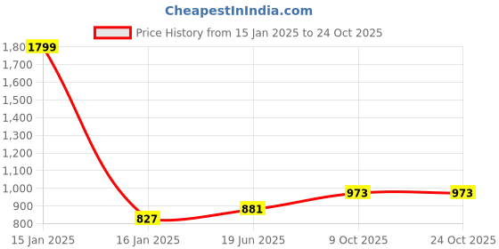 myntra.com KIKO Girls Checked Top with Palazzos kiko Price History Graph from 15 Jan 2025 to 23 Oct 2025