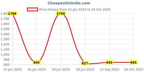 myntra.com KIKO Girls Checked Top with Pyjamas kiko Price History Graph from 15 Jan 2025 to 23 Oct 2025