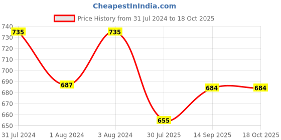 myntra.com KIKO Girls Checked Top with Shorts kiko Price History Graph from 31 Jul 2024 to 17 Oct 2025