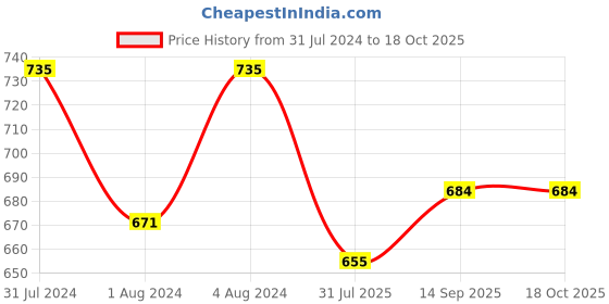 myntra.com KIKO Girls Checked Top with Shorts kiko Price History Graph from 31 Jul 2024 to 18 Oct 2025