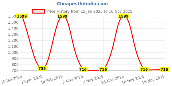 myntra.com KIKO Girls Printed Top kiko Price History Graph from 15 Jan 2025 to 16 Nov 2025