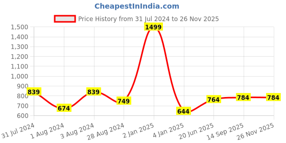 myntra.com KIKO Girls Self Design Top with Shorts kiko Price History Graph from 31 Jul 2024 to 25 Nov 2025