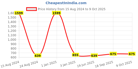 myntra.com KIKO Print Flutter Sleeve Fit & Flare Dress kiko Price History Graph from 15 Aug 2024 to 9 Oct 2025
