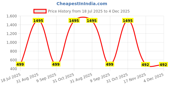 myntra.com kilimoli Kids Printed Round Neck T-Shirt With Jogger kilimoli Price History Graph from 18 Jul 2025 to 3 Dec 2025