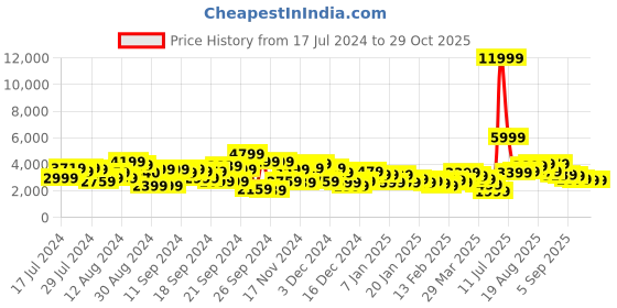 myntra.com Killer Abstract Printed Large Trolley Suitcase - 75 cm killer Price History Graph from 17 Jul 2024 to 29 Oct 2025