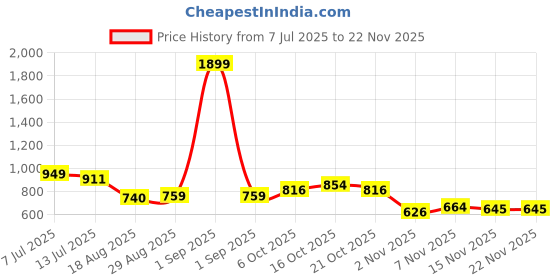 myntra.com Killer Abstract Self-Design Lapel Collar Pleated Detail Puff Sleeves Jacquard A-Line Top killer Price History Graph from 7 Jul 2025 to 22 Nov 2025