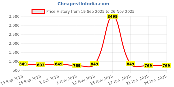 myntra.com Killer Airmax Men Slip-On Smart Casual Loafers killer Price History Graph from 19 Sep 2025 to 25 Nov 2025