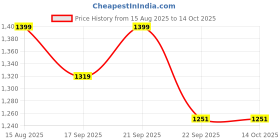 myntra.com Killer Block-Heeled Round Toe Casual Boots killer Price History Graph from 15 Aug 2025 to 13 Oct 2025