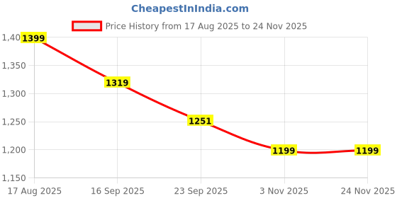 myntra.com Killer Block-Heeled Round Toe Chelsea Boots killer Price History Graph from 17 Aug 2025 to 23 Nov 2025